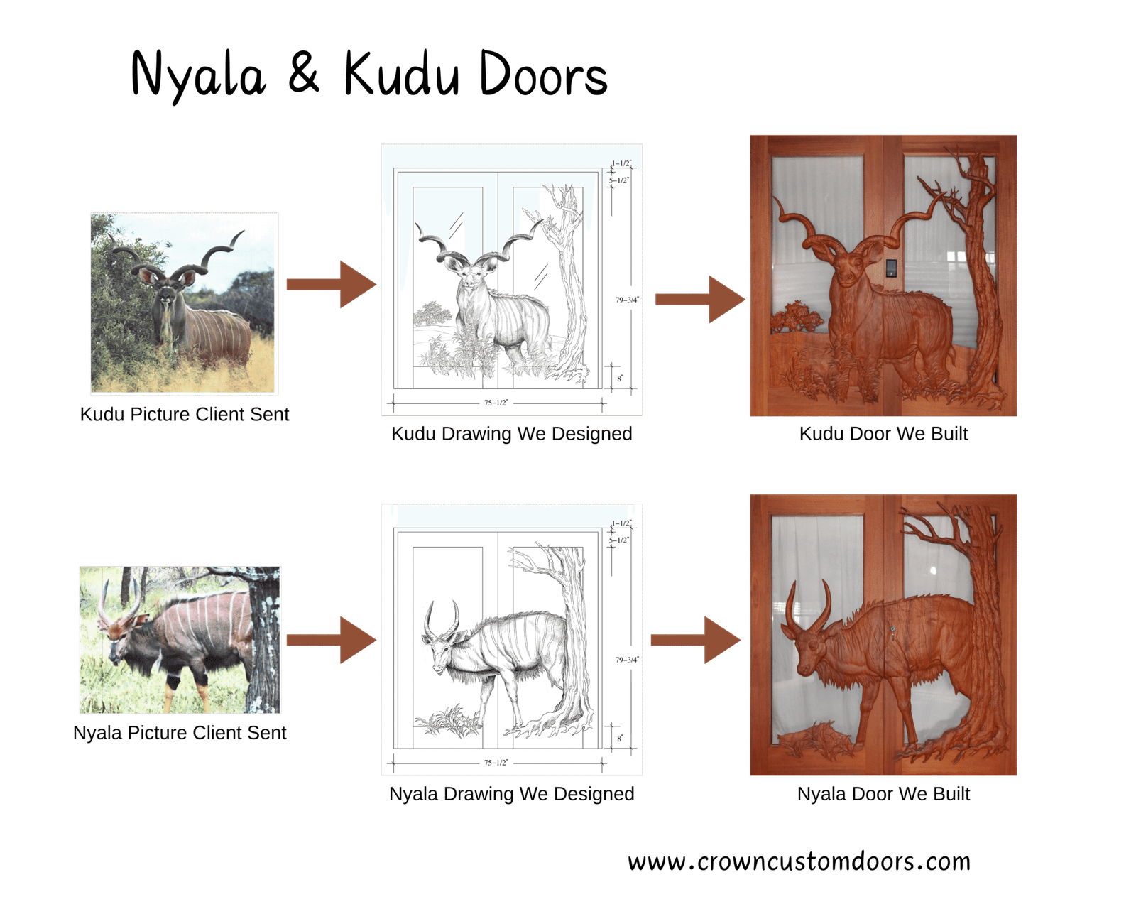 Custom wood door manufacturing process diagram showing photo references, architectural CAD blueprints, and final hand-carved solid wood double doors featuring Kudu and Nyala wildlife motifs.