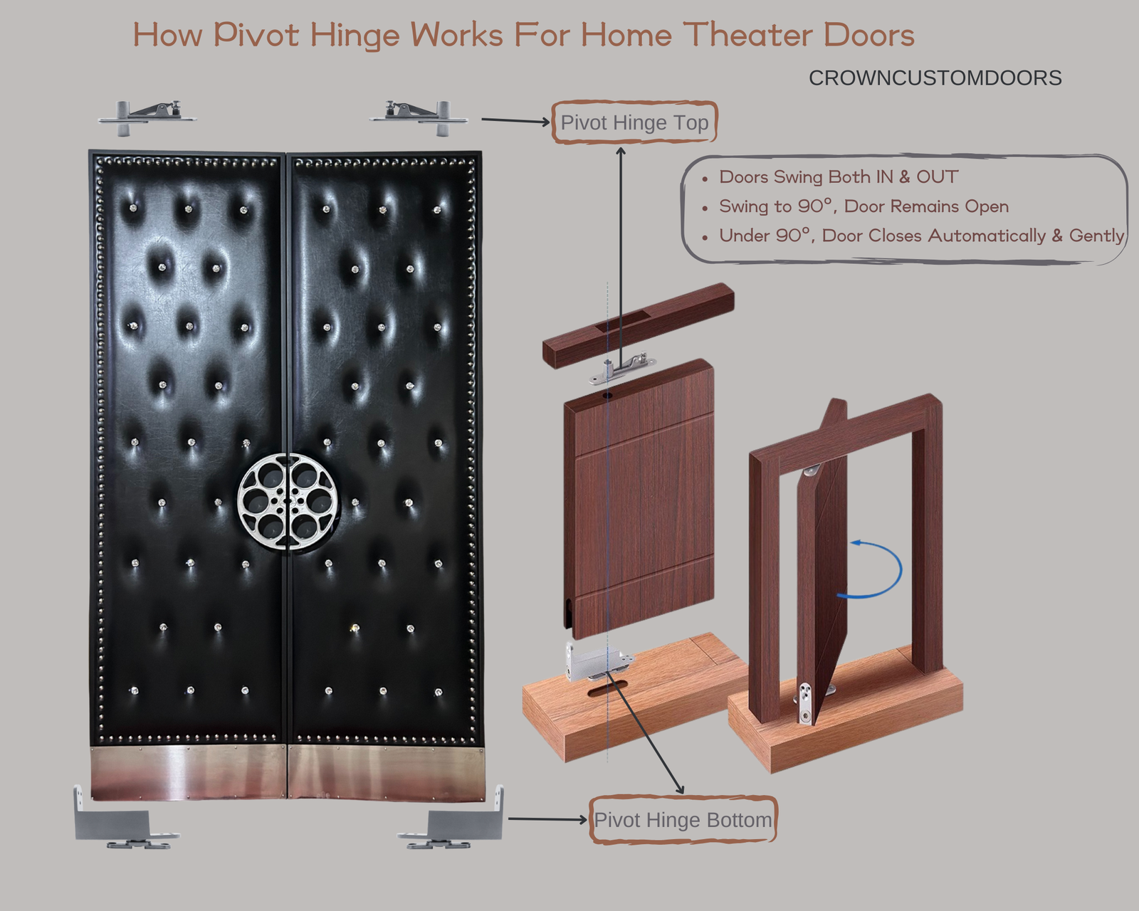 Technical infographic explaining how top and bottom pivot hinges work on custom black tufted leather acoustic home theater double doors by CROWNCUSTOMDOORS, highlighting dual-swing, self-closing, and 90-degree hold-open functions.