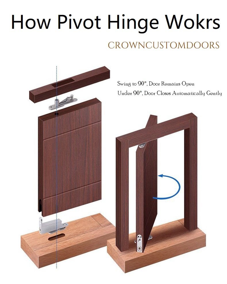 Technical diagram illustrating top and bottom pivot hinge mechanics for home theater doors by CROWNCUSTOMDOORS, highlighting 90-degree hold-open and under 90-degree automatic self-closing functionality.