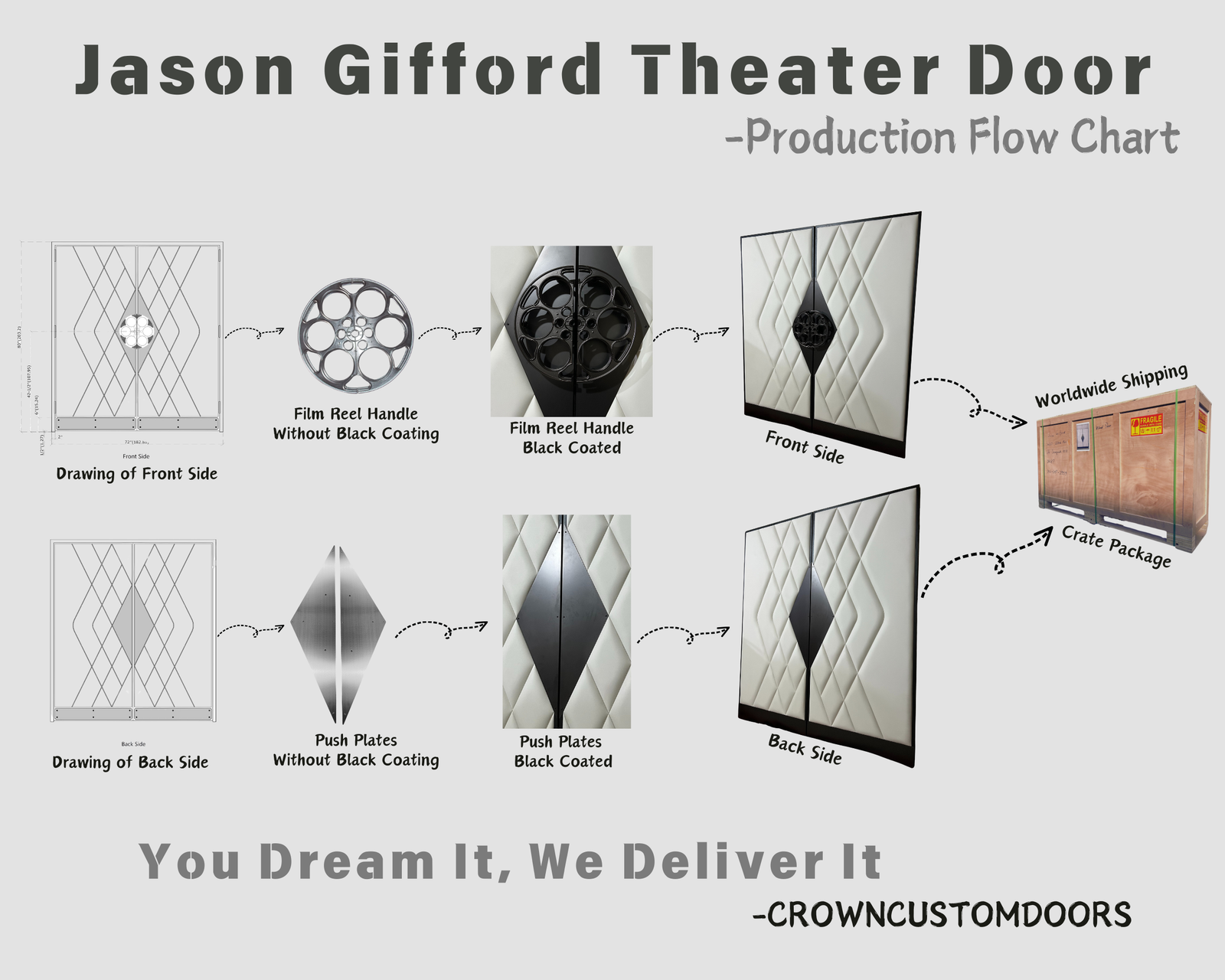 Infographic flowchart detailing the custom manufacturing process for upholstered home theater double doors, from CAD drawing designs and hardware plating to diamond-tufted upholstery assembly and protective wooden crate shipping.